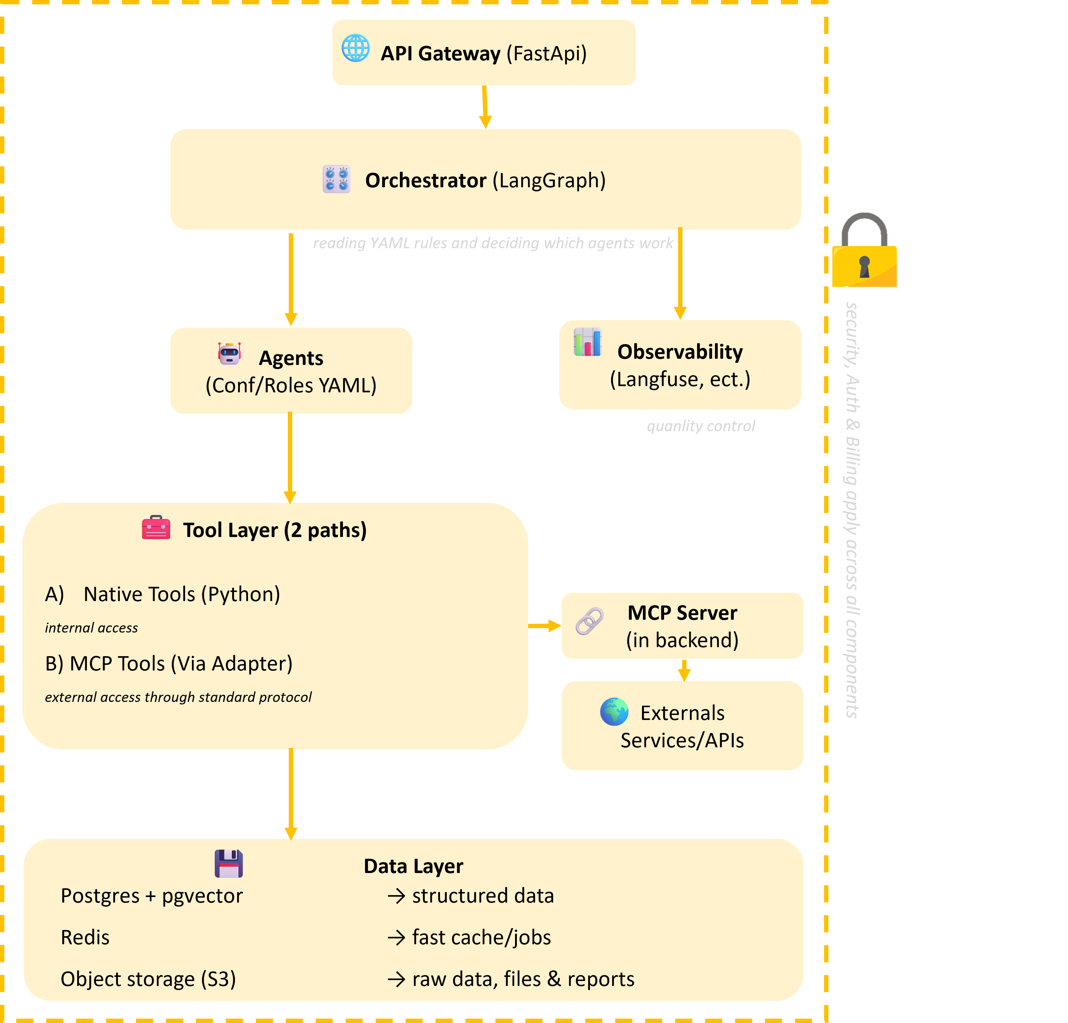 Unified backend diagram